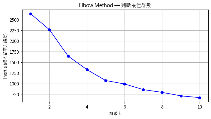 RENODE 重構節點 人工智慧資訊網站