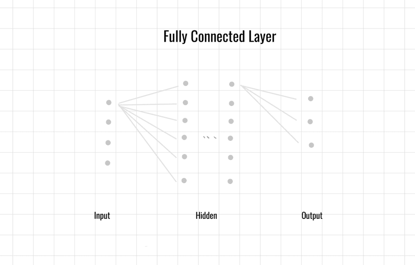 全連接層(Fully Connected Layer):神經網路的基本構件