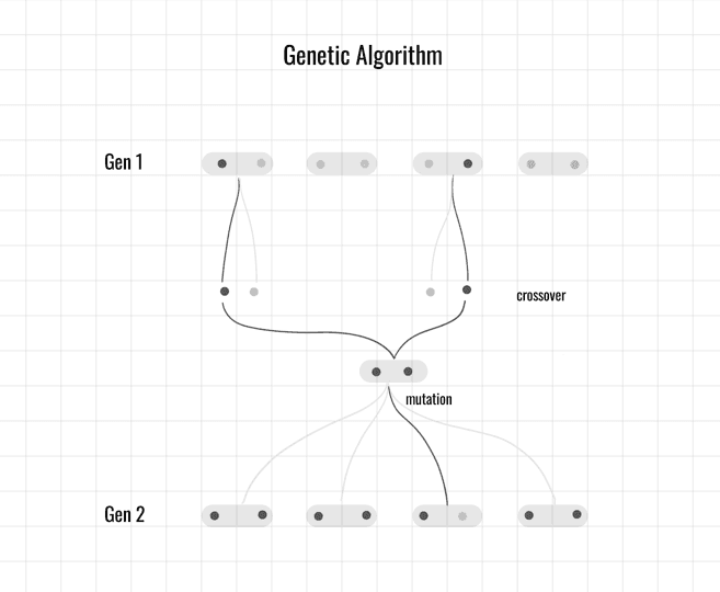 一種元啟發式(Metaheuristic)遺傳算法(Genetic Algorithm)特徵選擇器