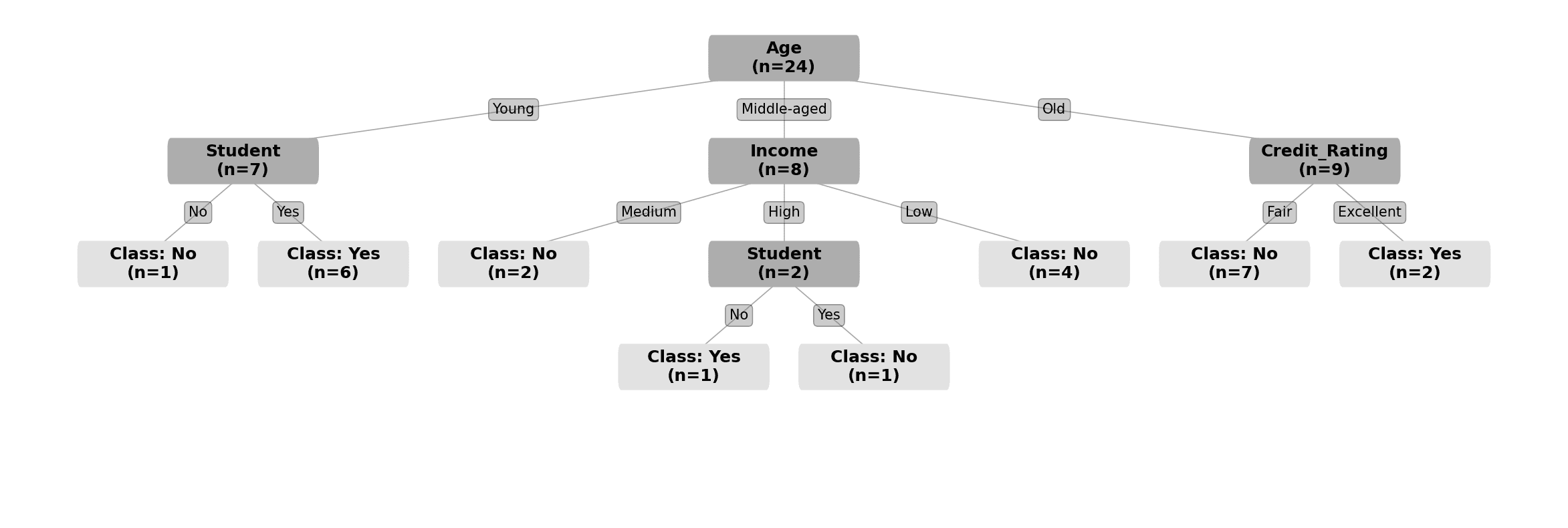 決策樹分類(Decision Tree Classifier)實驗