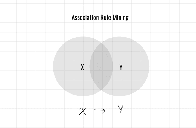 關聯規則探勘 (Association Rule Mining)